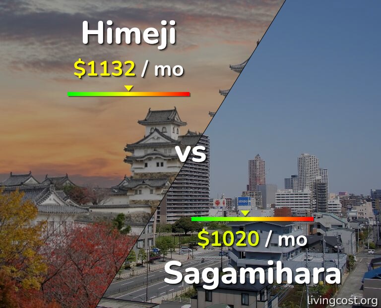 Cost of living in Himeji vs Sagamihara infographic