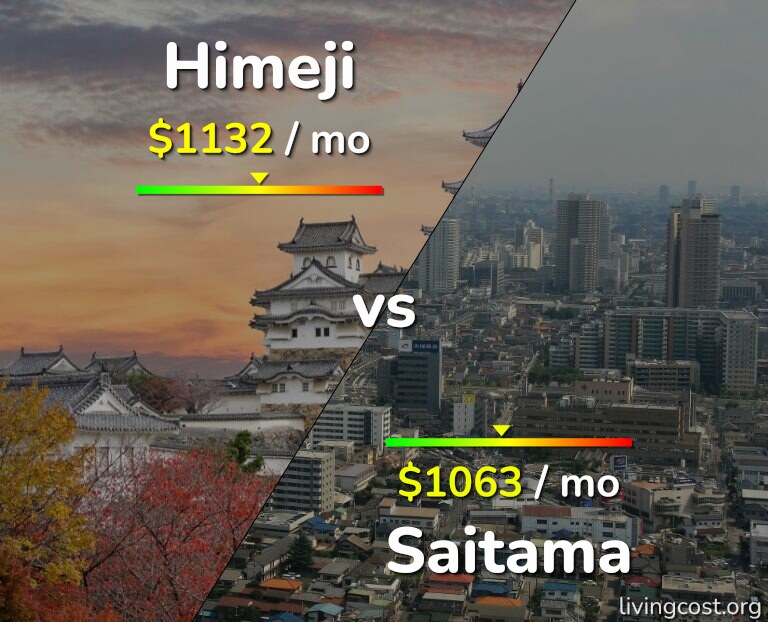 Cost of living in Himeji vs Saitama infographic