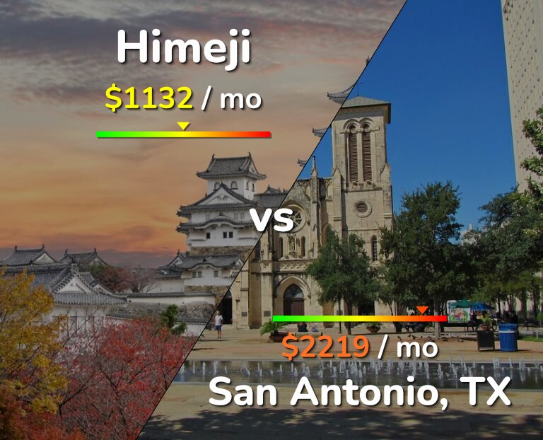 Cost of living in Himeji vs San Antonio infographic