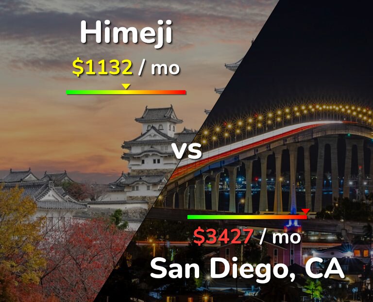 Cost of living in Himeji vs San Diego infographic