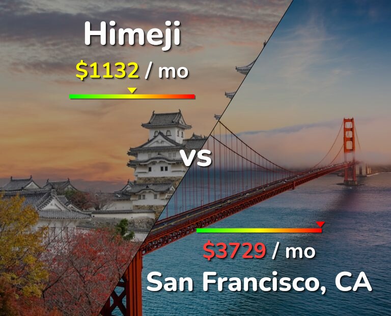 Cost of living in Himeji vs San Francisco infographic