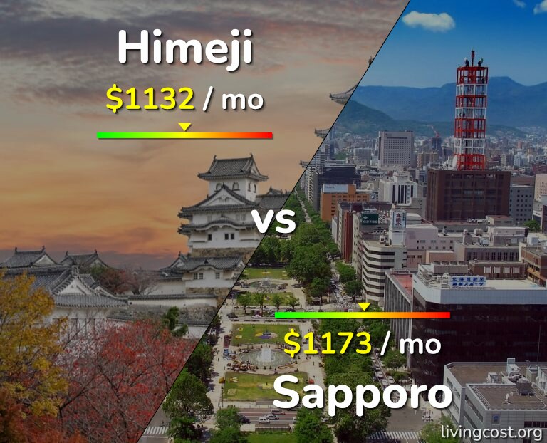 Cost of living in Himeji vs Sapporo infographic