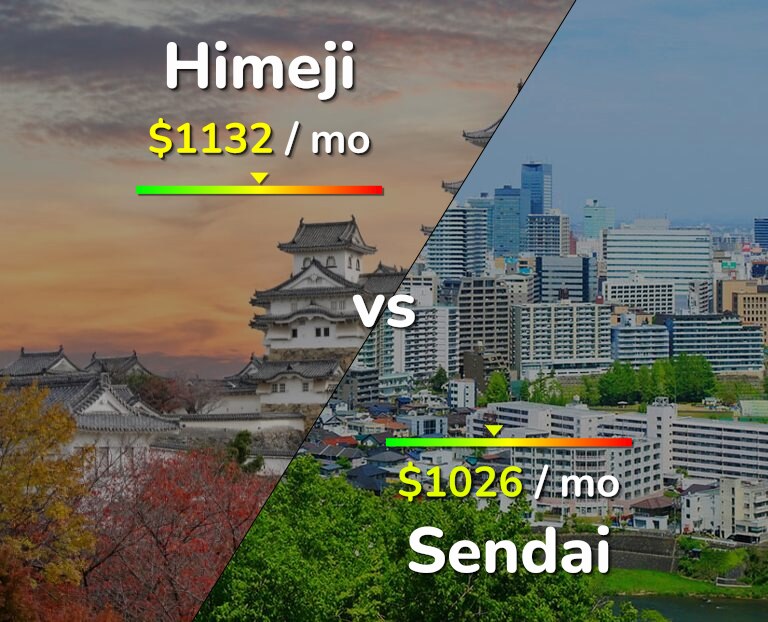 Cost of living in Himeji vs Sendai infographic
