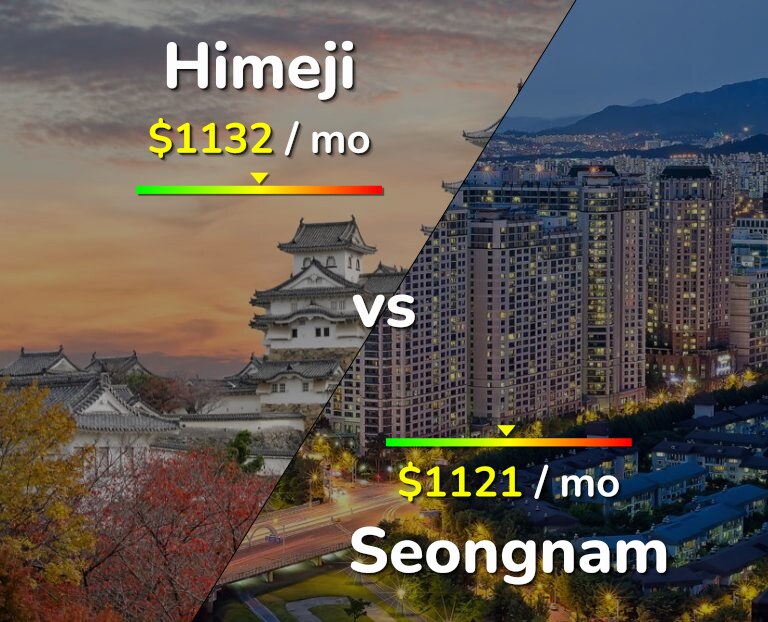 Cost of living in Himeji vs Seongnam infographic