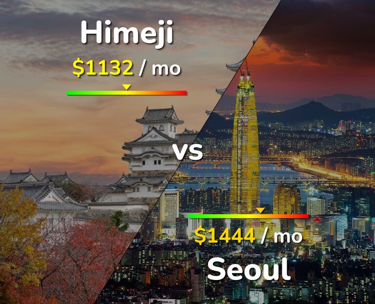 Cost of living in Himeji vs Seoul infographic