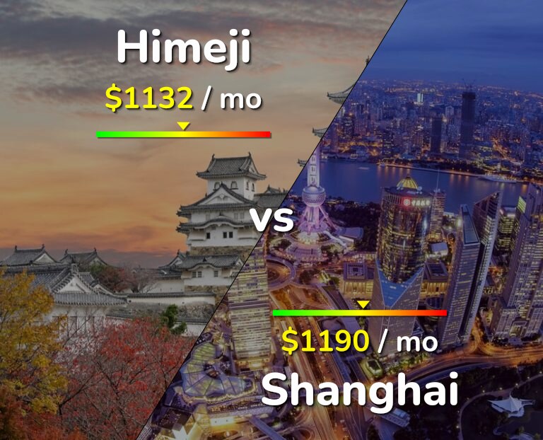 Cost of living in Himeji vs Shanghai infographic