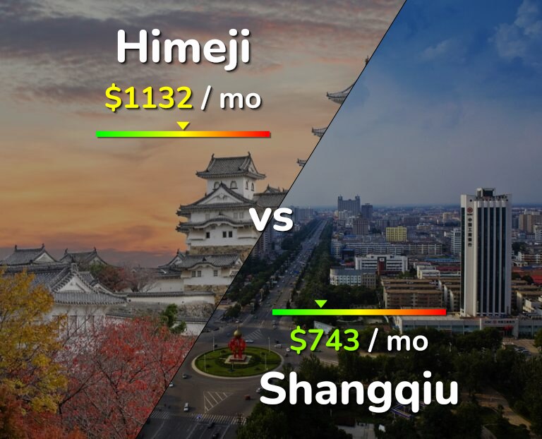 Cost of living in Himeji vs Shangqiu infographic