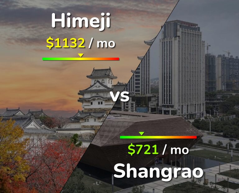 Cost of living in Himeji vs Shangrao infographic
