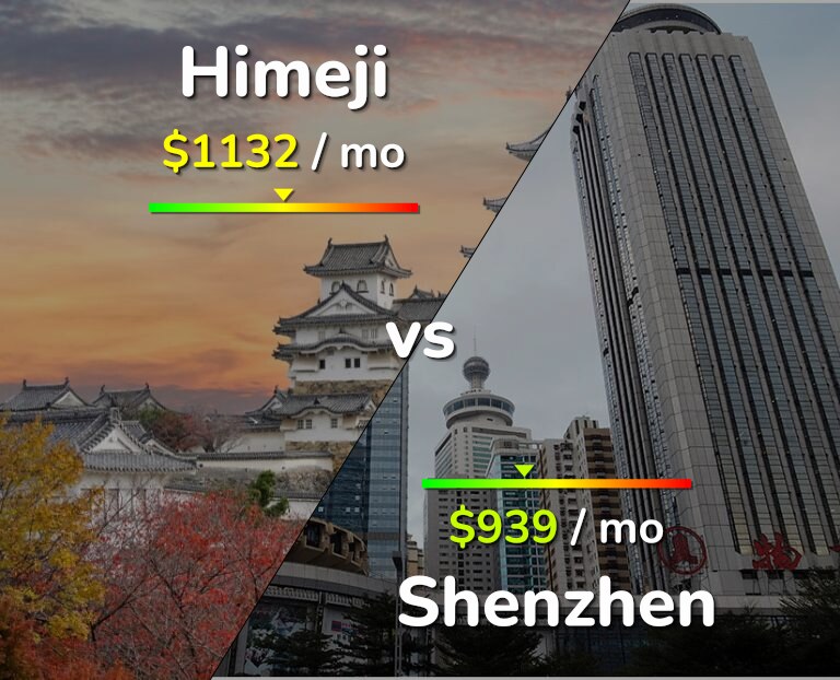 Cost of living in Himeji vs Shenzhen infographic