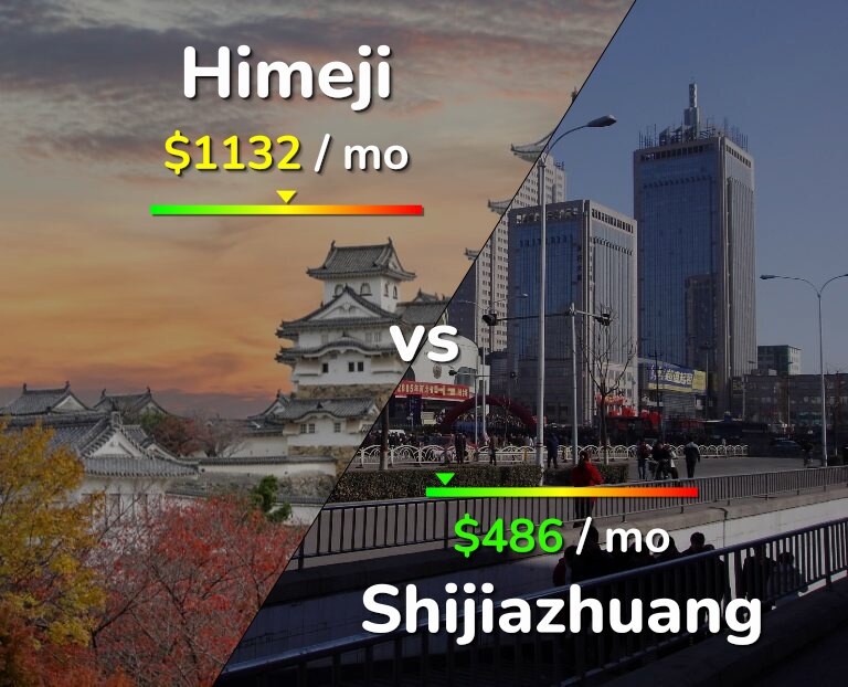 Cost of living in Himeji vs Shijiazhuang infographic