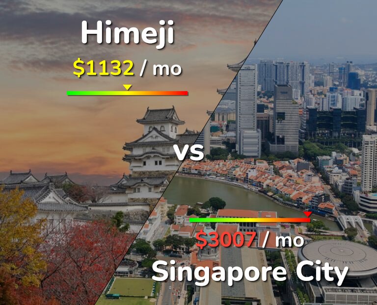 Cost of living in Himeji vs Singapore City infographic