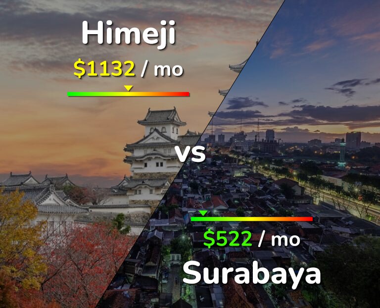 Cost of living in Himeji vs Surabaya infographic