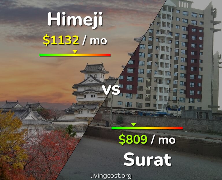 Cost of living in Himeji vs Surat infographic