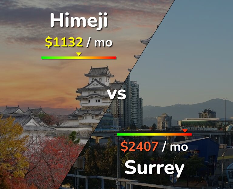 Cost of living in Himeji vs Surrey infographic