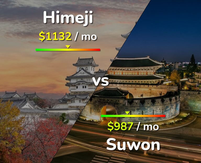 Cost of living in Himeji vs Suwon infographic