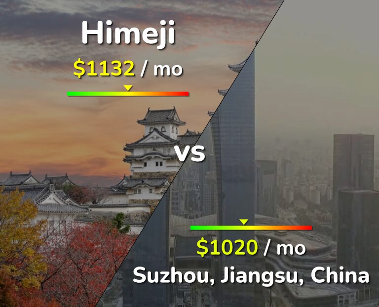 Cost of living in Himeji vs Suzhou infographic
