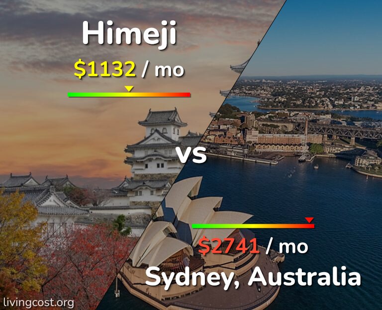 Cost of living in Himeji vs Sydney infographic