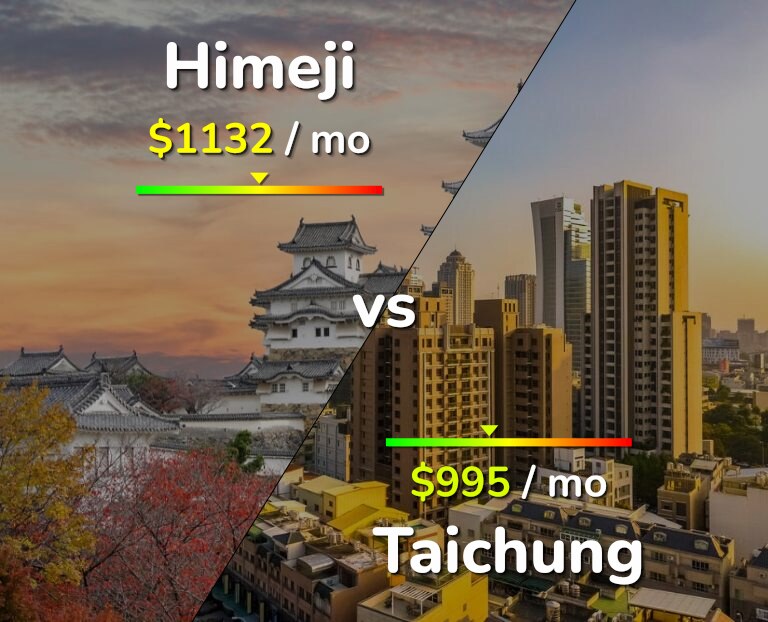 Cost of living in Himeji vs Taichung infographic