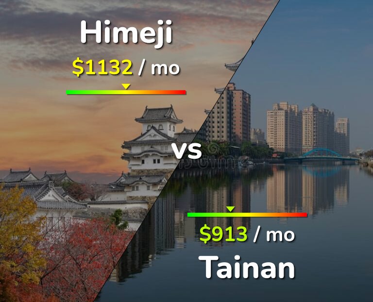 Cost of living in Himeji vs Tainan infographic