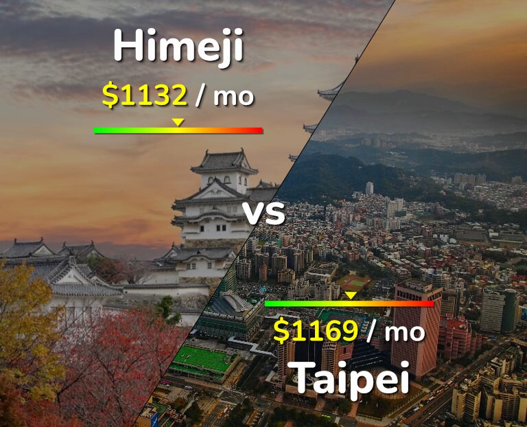 Cost of living in Himeji vs Taipei infographic
