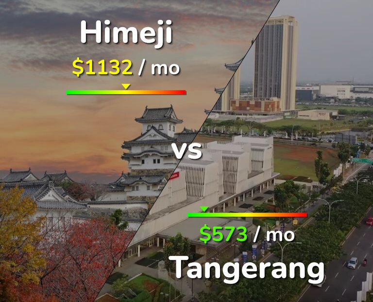 Cost of living in Himeji vs Tangerang infographic