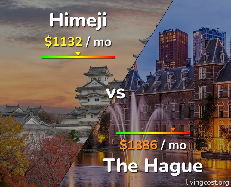 Cost of living in Himeji vs The Hague infographic