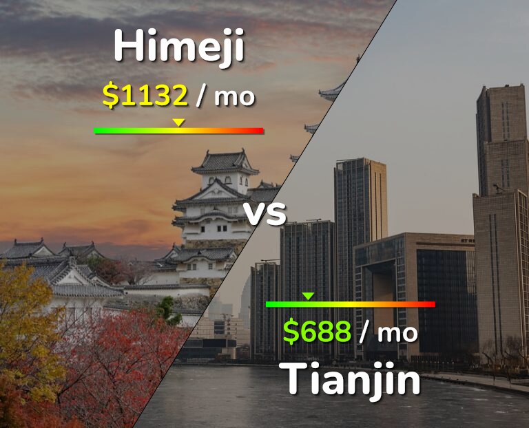 Cost of living in Himeji vs Tianjin infographic