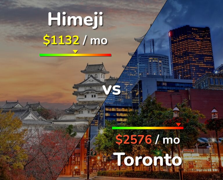 Cost of living in Himeji vs Toronto infographic