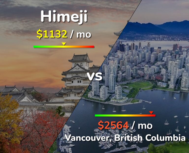 Cost of living in Himeji vs Vancouver infographic