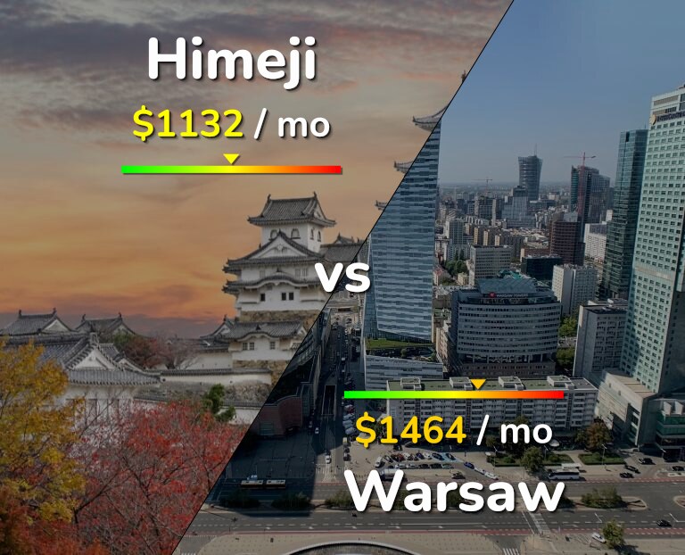 Cost of living in Himeji vs Warsaw infographic