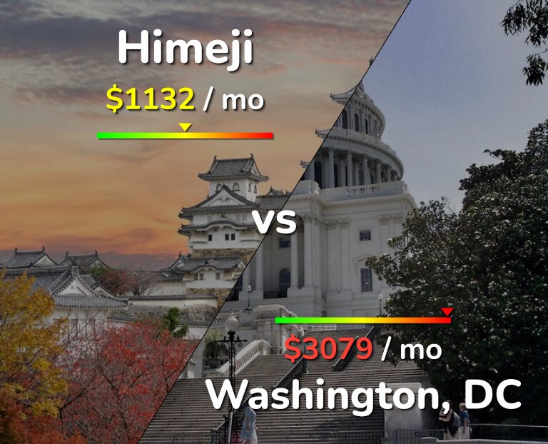 Cost of living in Himeji vs Washington infographic