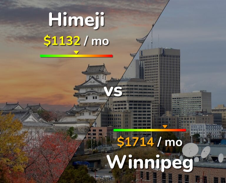 Cost of living in Himeji vs Winnipeg infographic