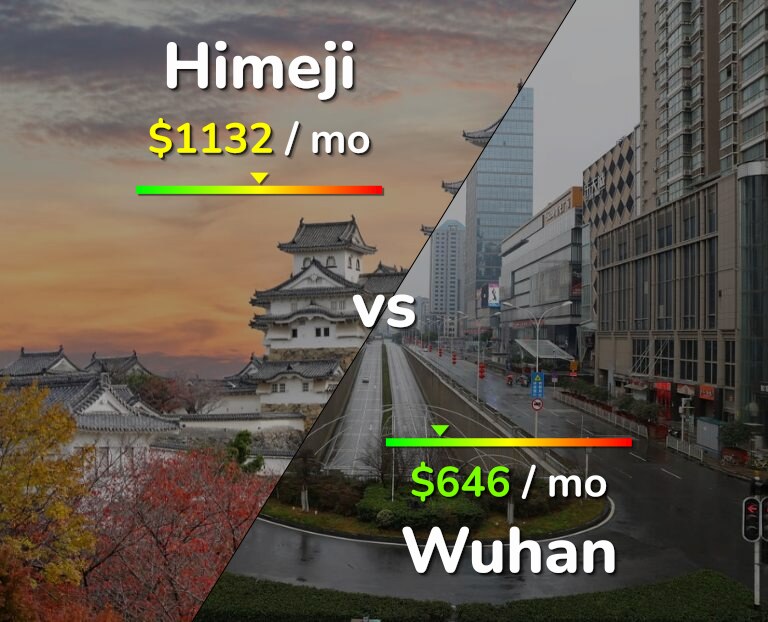 Cost of living in Himeji vs Wuhan infographic