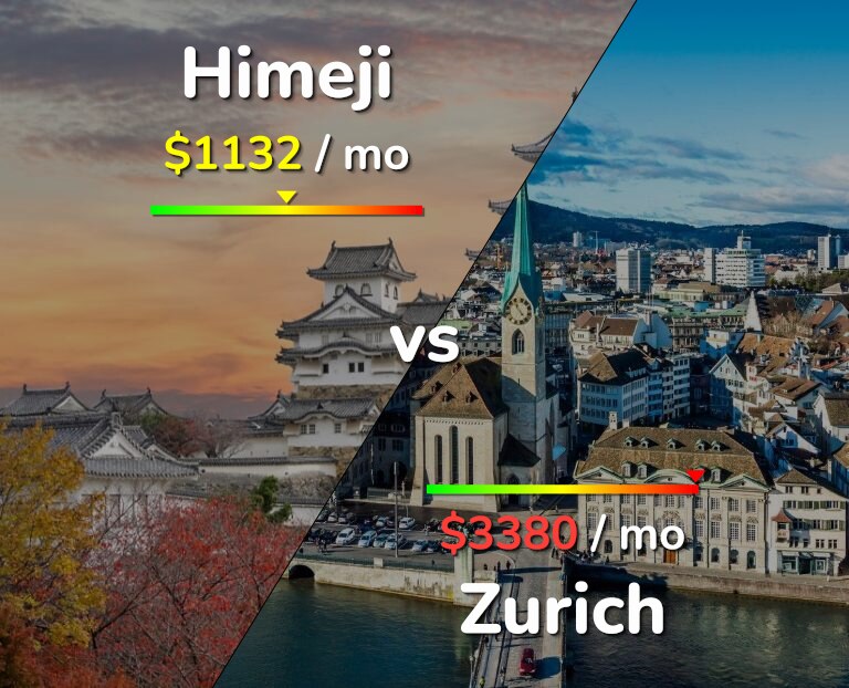 Cost of living in Himeji vs Zurich infographic