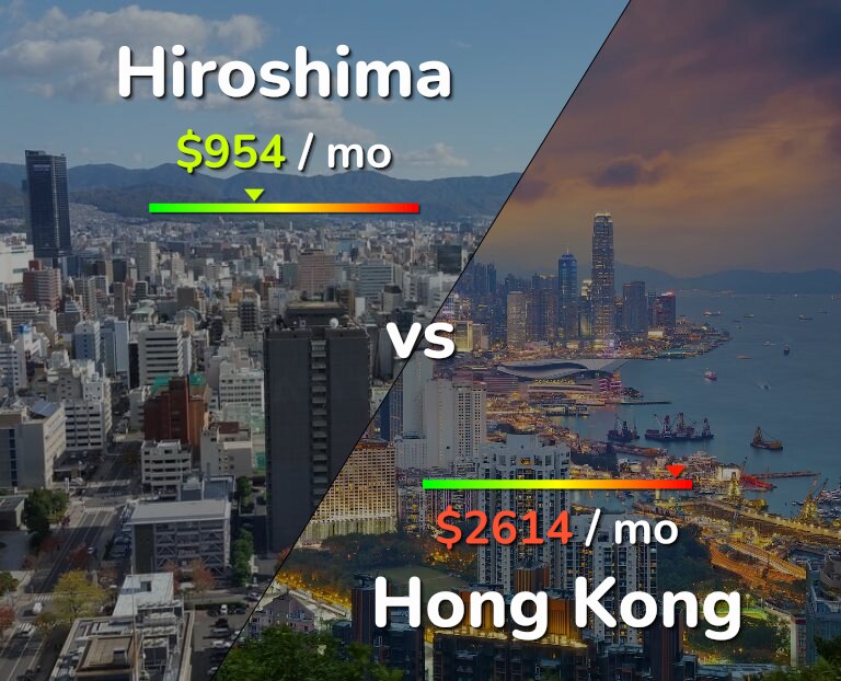 Cost of living in Hiroshima vs Hong Kong infographic