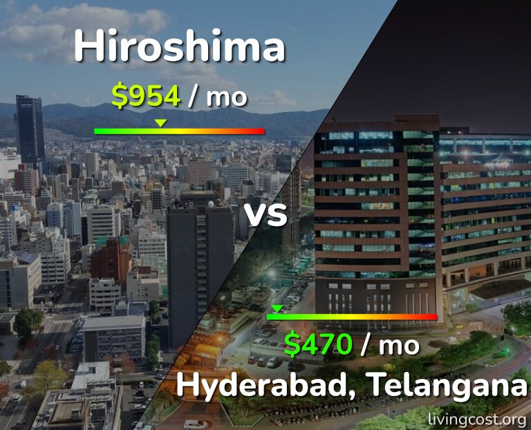 Cost of living in Hiroshima vs Hyderabad, India infographic
