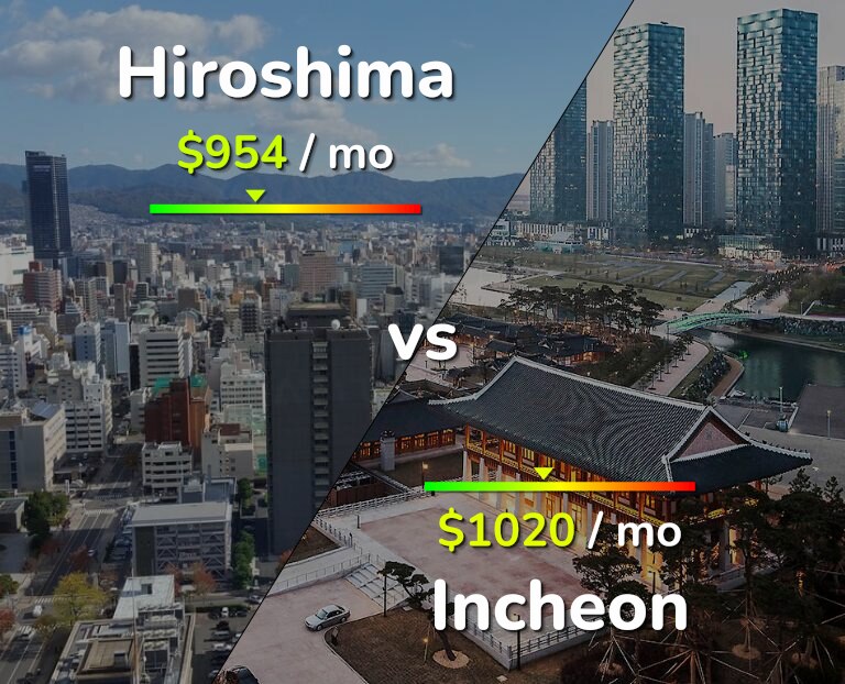 Cost of living in Hiroshima vs Incheon infographic