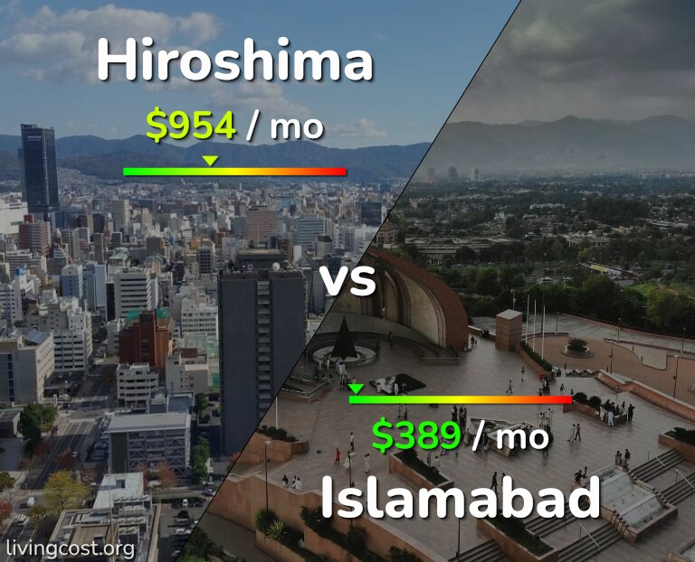 Cost of living in Hiroshima vs Islamabad infographic