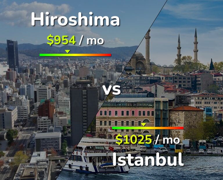 Cost of living in Hiroshima vs Istanbul infographic