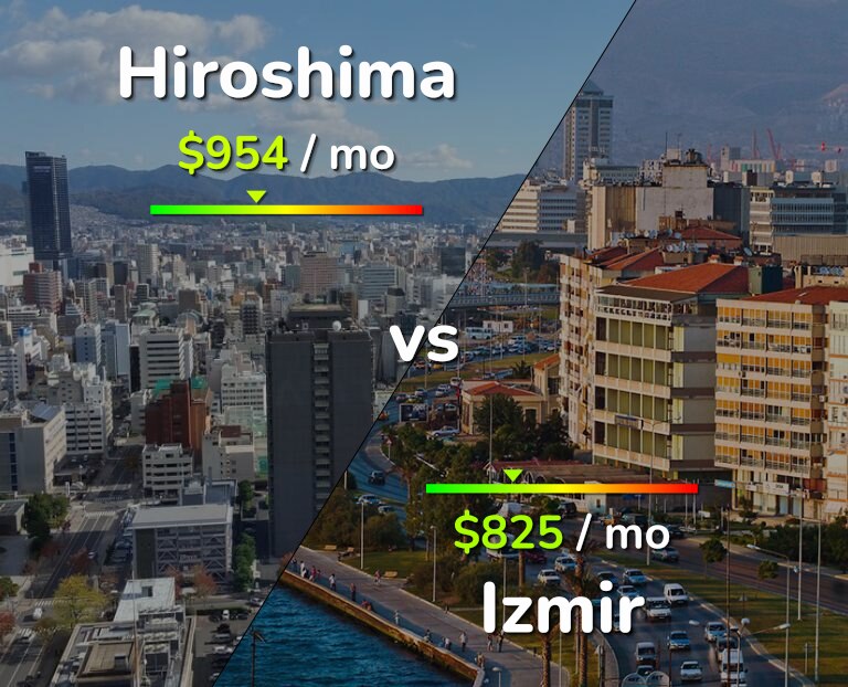 Cost of living in Hiroshima vs Izmir infographic