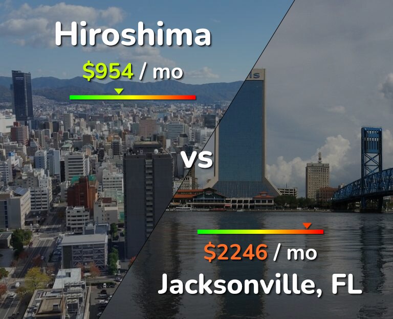 Cost of living in Hiroshima vs Jacksonville infographic