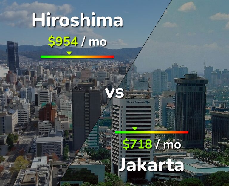 Cost of living in Hiroshima vs Jakarta infographic