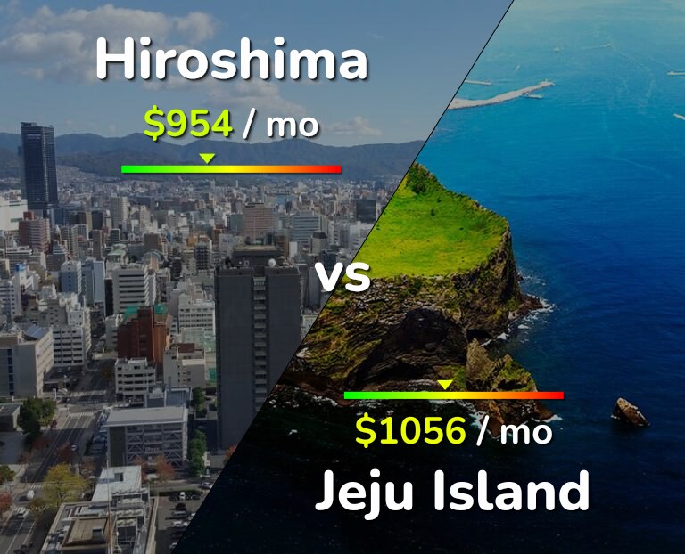 Cost of living in Hiroshima vs Jeju Island infographic