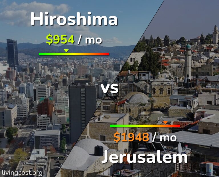 Cost of living in Hiroshima vs Jerusalem infographic
