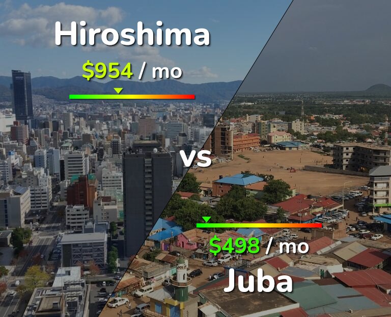 Cost of living in Hiroshima vs Juba infographic