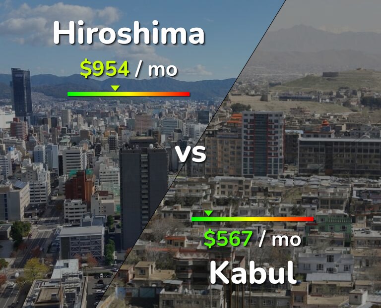 Cost of living in Hiroshima vs Kabul infographic