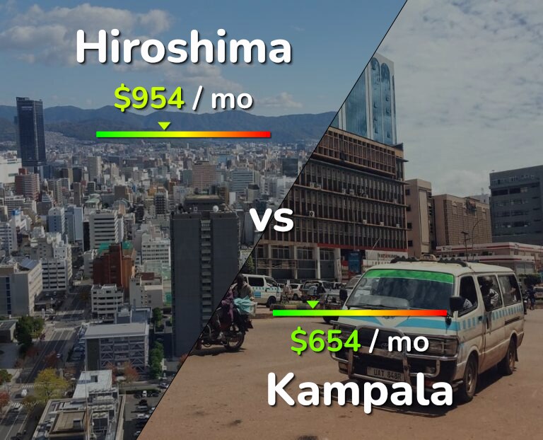 Cost of living in Hiroshima vs Kampala infographic