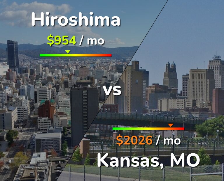 Cost of living in Hiroshima vs Kansas infographic
