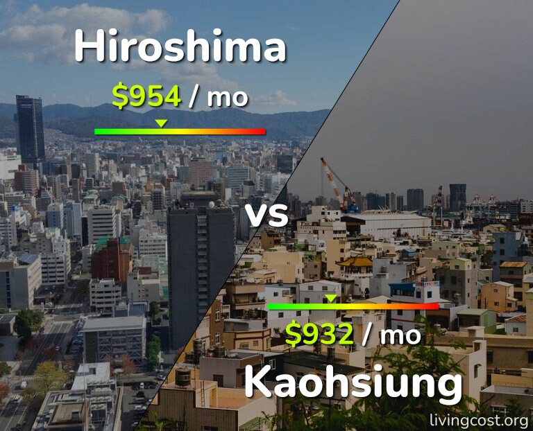 Cost of living in Hiroshima vs Kaohsiung infographic