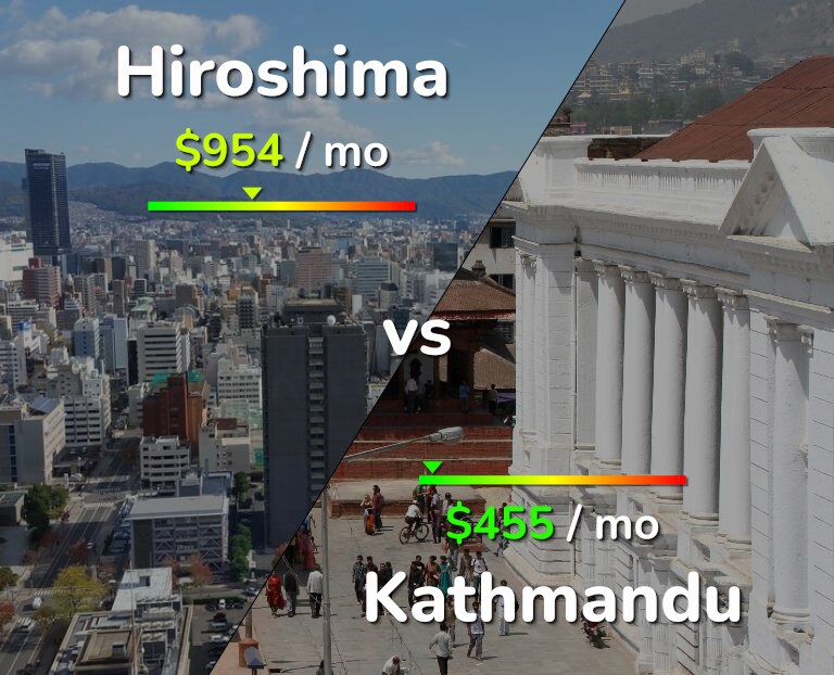 Cost of living in Hiroshima vs Kathmandu infographic